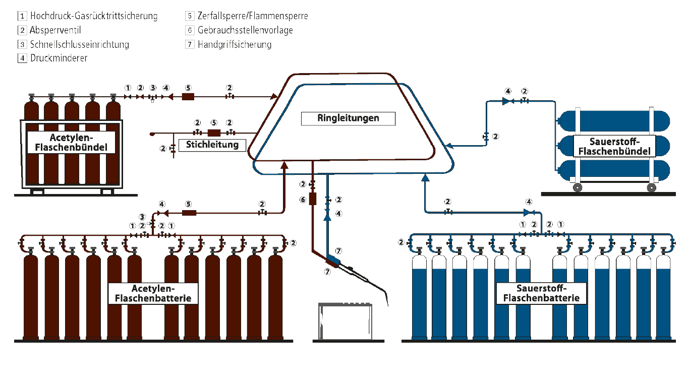 Zentrale Gasversorgung 64801ce6 Die Schweiß-Profis