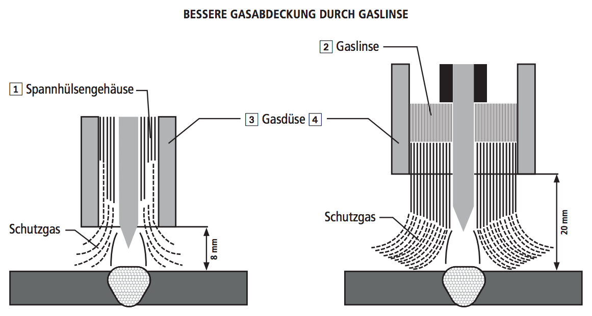 Bessere Gasabdeckung durch Gaslinse b07ccb26 Die Schweiß-Profis